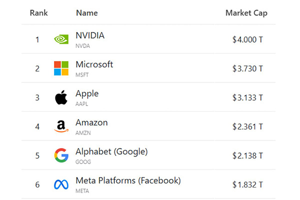 NVIDIA Market Cap Hits $4 Trillion