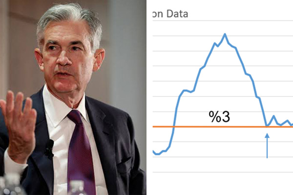 US Inflation